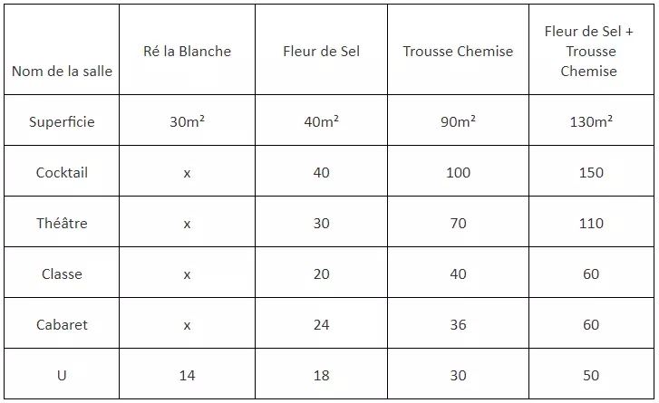 Dimensions des salles