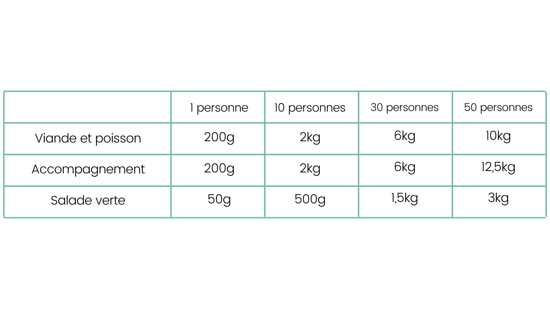 Tableau des quantités de nourriture pour un apéritif dinatoire