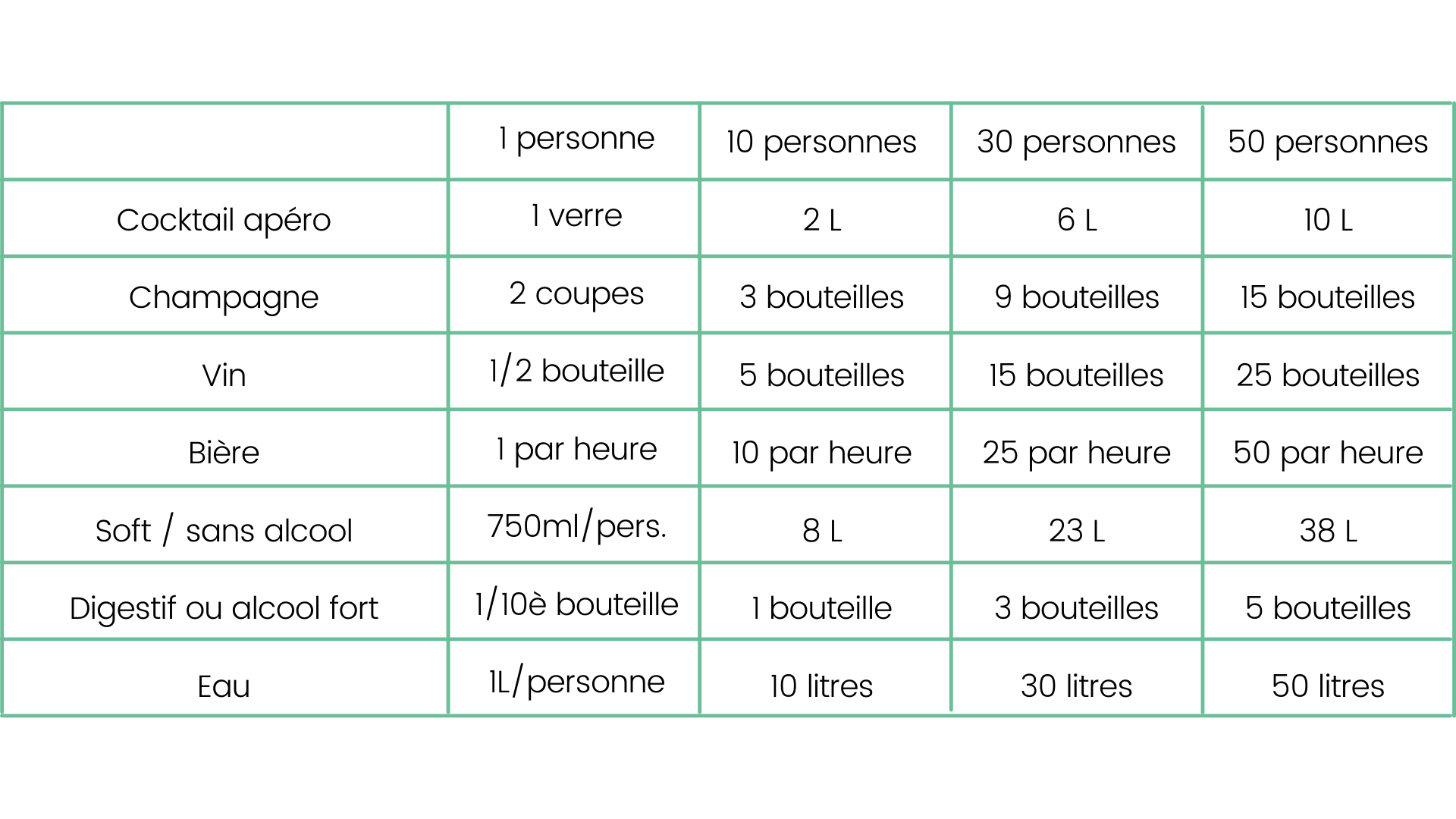Tableau récapitulatif des quantités de boissons pour un événement