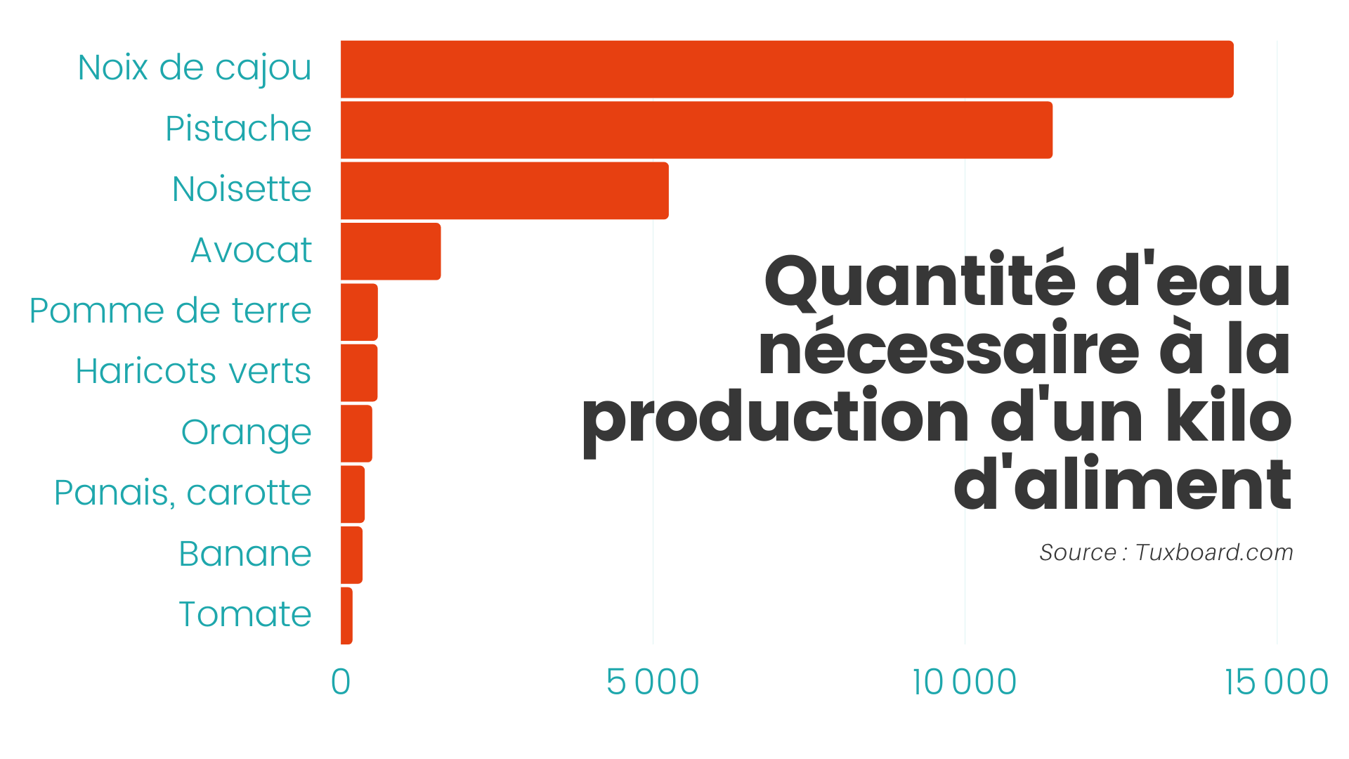 Quantité d'eau nécessaire à la production d'un kilo d'aliment