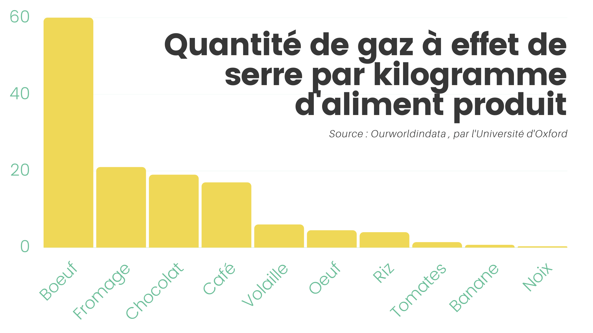 Quantité de gaz à effet de serre par kilogramme d'aliment produit