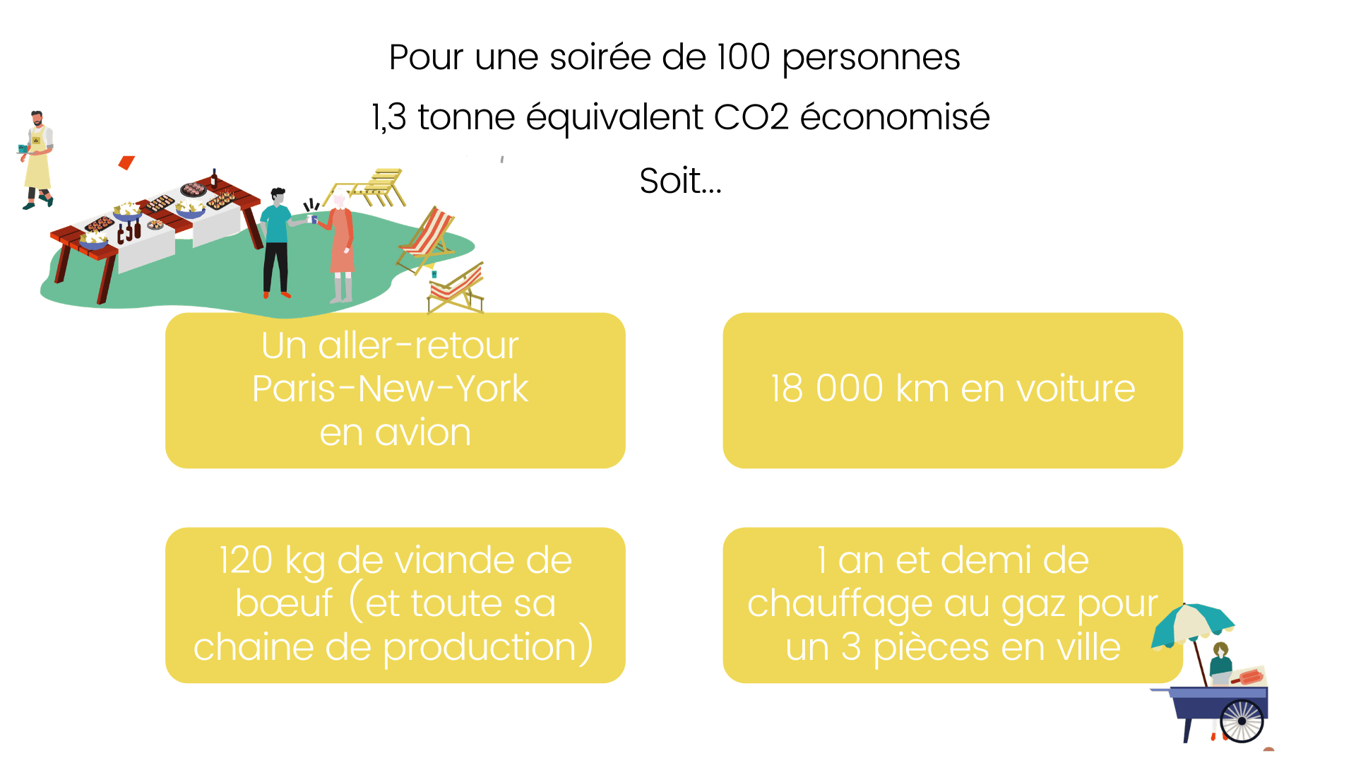 1.3 tonne équivalent CO2 équivaut à 18000 km en voiture