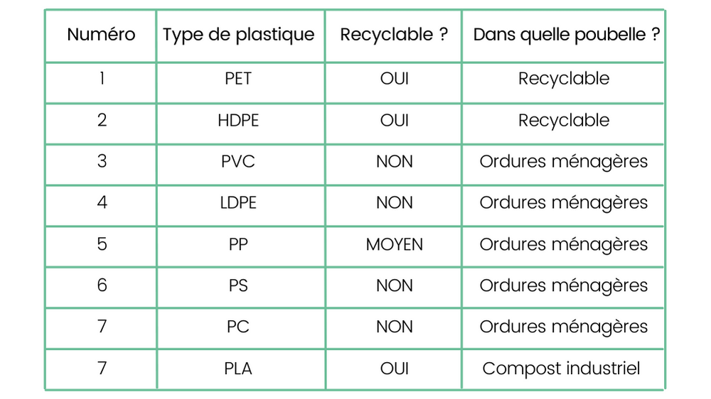 Tableau récapitulatif des types de plastiques: recycler plastique événement