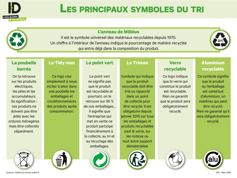 photo représentant les différents symboles du tri sélectif 