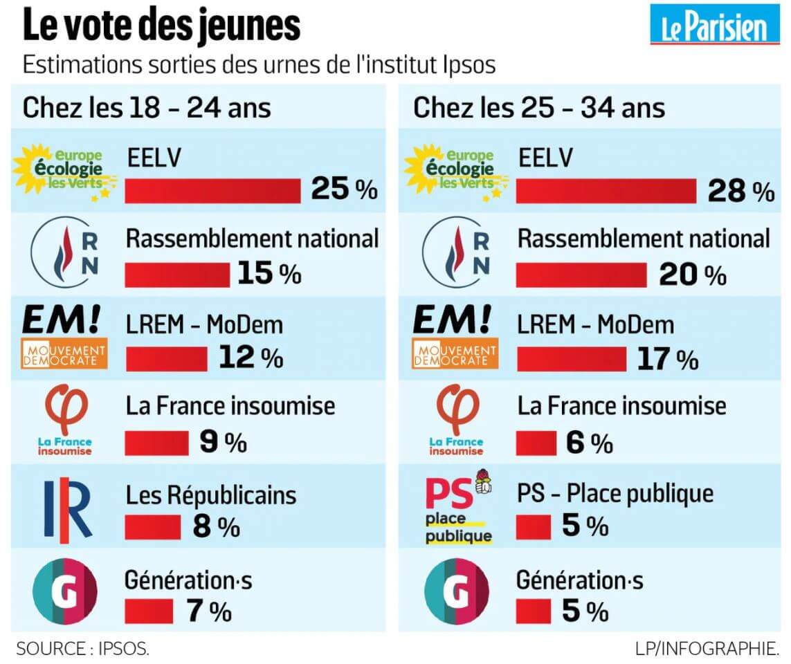 vote des jeunes écolos